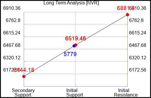 NVR Long Term Analysis for October 18 2023