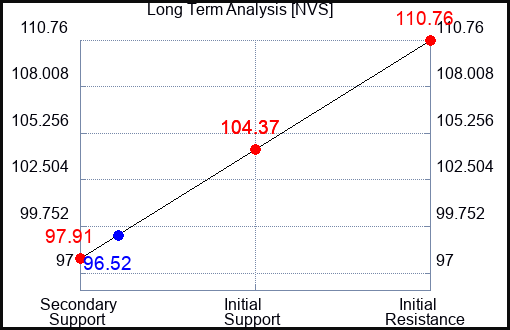 NVS Long Term Analysis for October 18 2023