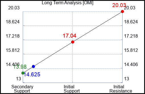 OMI Long Term Analysis for October 18 2023