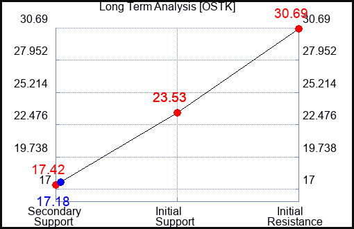 OSTK Long Term Analysis for October 18 2023