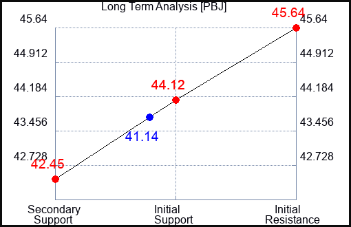 PBJ Long Term Analysis for October 18 2023