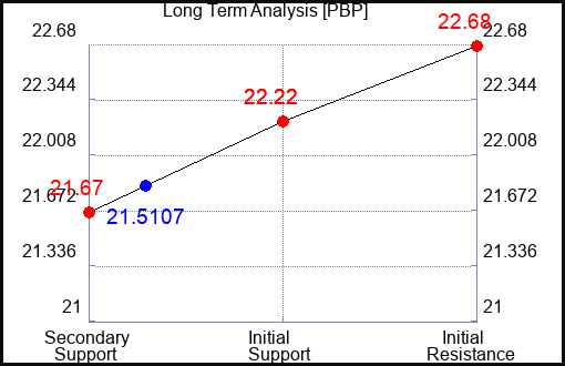 PBP Long Term Analysis for October 18 2023