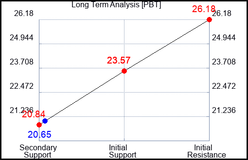 PBT Long Term Analysis for October 18 2023