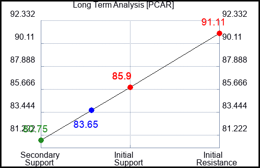 PCAR Long Term Analysis for October 18 2023