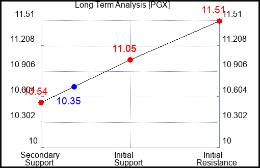 PGX Long Term Analysis for October 19 2023