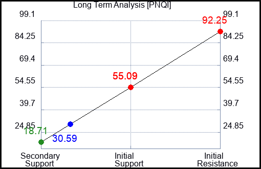 PNQI Long Term Analysis for October 19 2023
