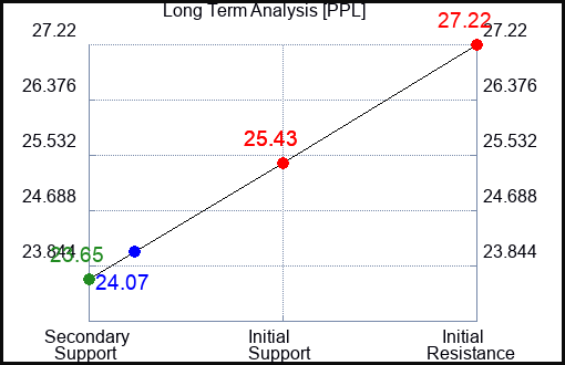 PPL Long Term Analysis for October 19 2023