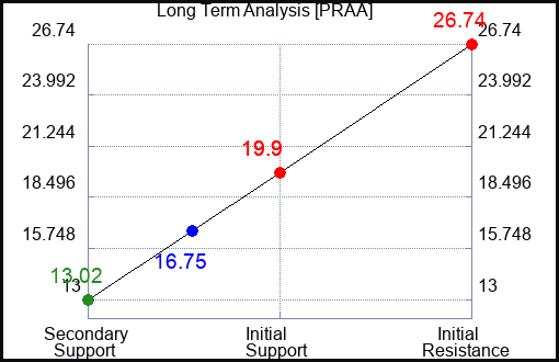 PRAA Long Term Analysis for October 19 2023