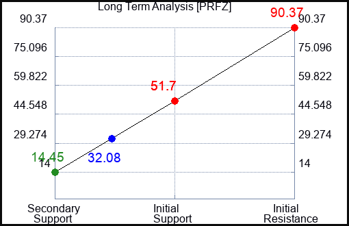 PRFZ Long Term Analysis for October 19 2023