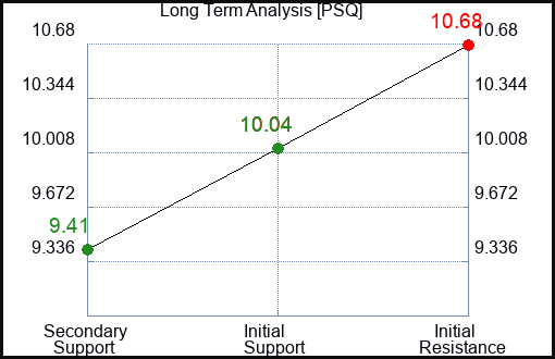 PSQ Long Term Analysis for October 19 2023