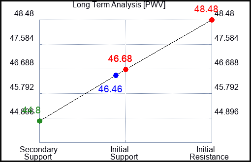 PWV Long Term Analysis for October 19 2023