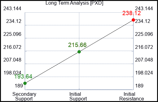 PXD Long Term Analysis for October 19 2023