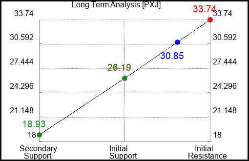 PXJ Long Term Analysis for October 19 2023