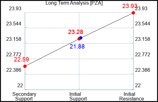 PZA Long Term Analysis for October 19 2023