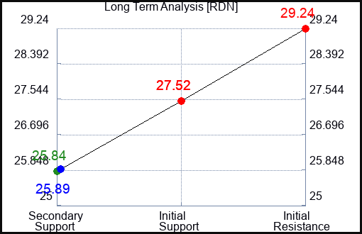RDN Long Term Analysis for October 19 2023