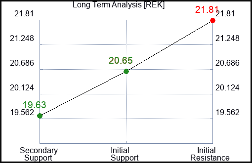 REK Long Term Analysis for October 19 2023