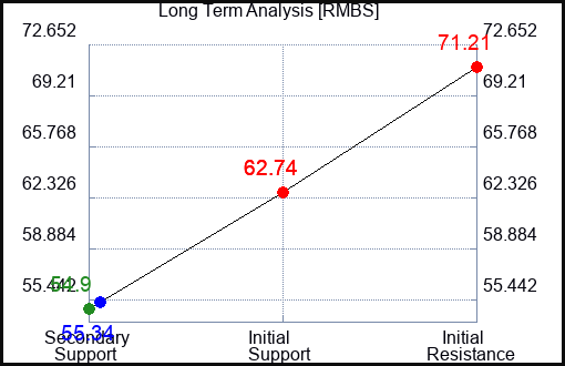 RMBS Long Term Analysis for October 19 2023