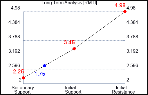 RMTI Long Term Analysis for October 19 2023