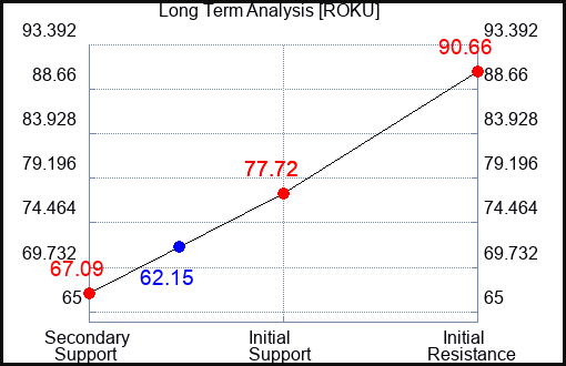 ROKU Long Term Analysis for October 19 2023