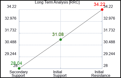 RRC Long Term Analysis for October 19 2023