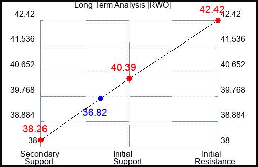 RWO Long Term Analysis for October 19 2023