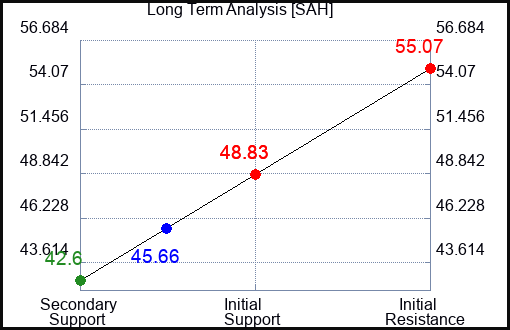 SAH Long Term Analysis for October 19 2023
