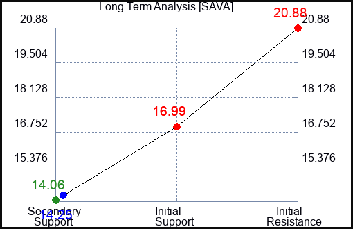 SAVA Long Term Analysis for October 19 2023