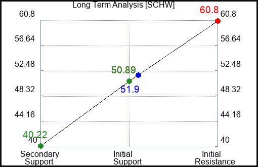 SCHW Long Term Analysis for October 19 2023
