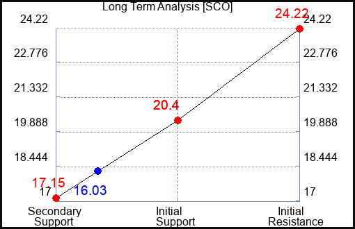 SCO Long Term Analysis for October 19 2023
