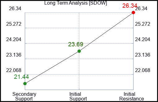 SDOW Long Term Analysis for October 19 2023