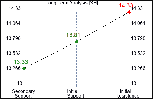 SH Long Term Analysis for October 20 2023