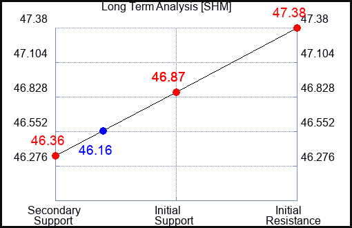 SHM Long Term Analysis for October 20 2023