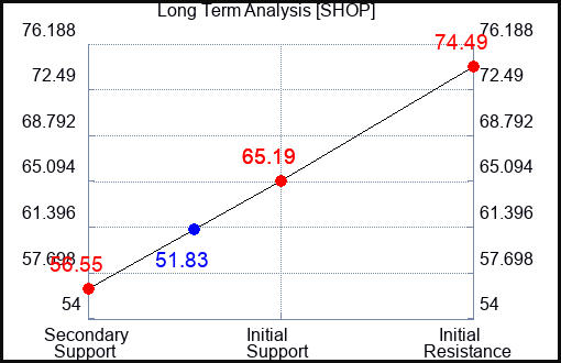 SHOP Long Term Analysis for October 20 2023