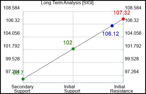 SIGI Long Term Analysis for October 20 2023