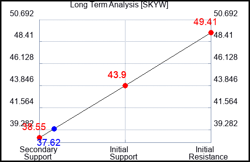 SKYW Long Term Analysis for October 20 2023