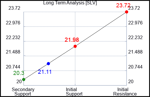 SLV Long Term Analysis for October 20 2023