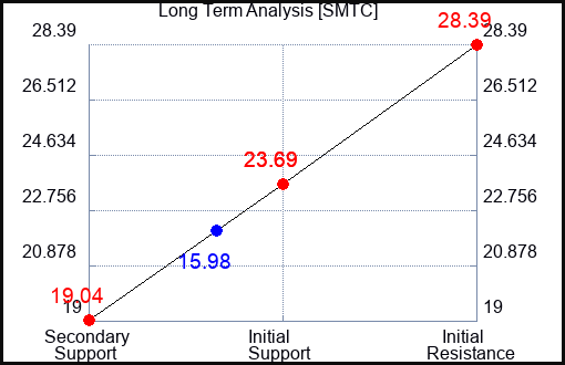 SMTC Long Term Analysis for October 20 2023