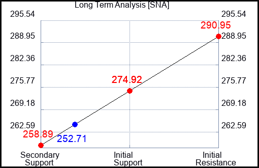 SNA Long Term Analysis for October 20 2023