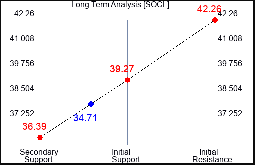 SOCL Long Term Analysis for October 20 2023