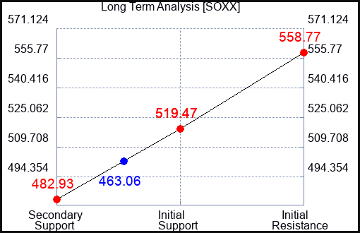 SOXX Long Term Analysis for October 20 2023