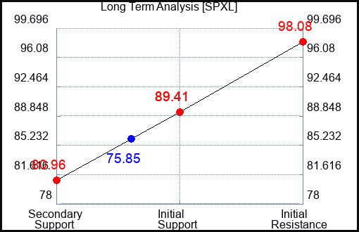 SPXL Long Term Analysis for October 20 2023