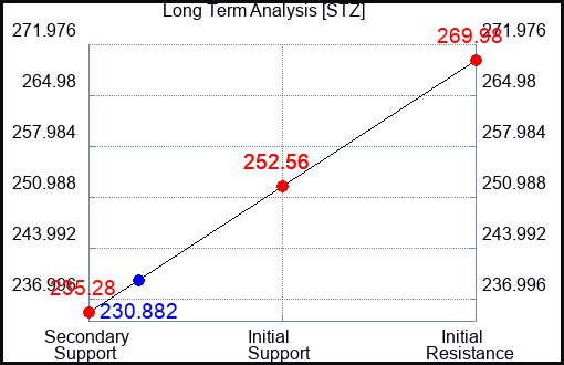 STZ Long Term Analysis for October 20 2023