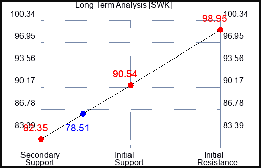 SWK Long Term Analysis for October 20 2023