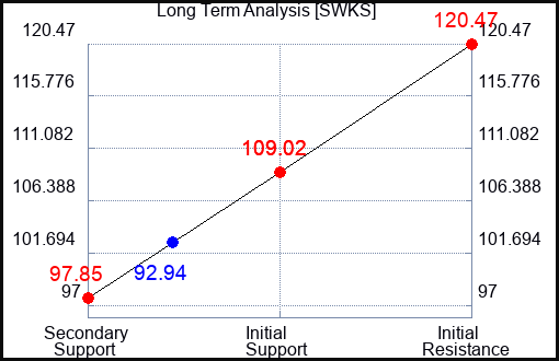 SWKS Long Term Analysis for October 20 2023