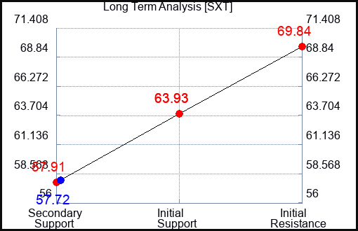 SXT Long Term Analysis for October 20 2023
