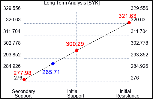 SYK Long Term Analysis for October 20 2023