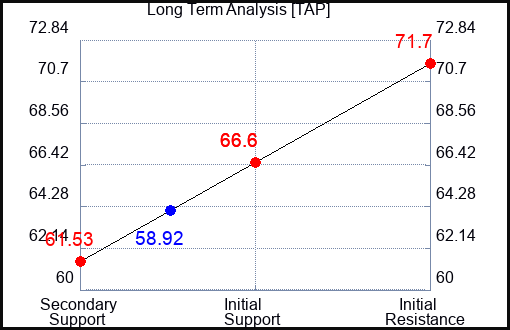 TAP Long Term Analysis for October 20 2023