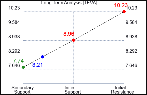 TEVA Long Term Analysis for October 20 2023