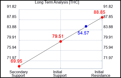 THC Long Term Analysis for October 20 2023
