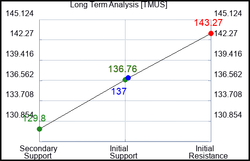 TMUS Long Term Analysis for October 20 2023